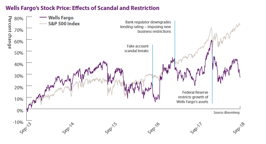 Wells Fargo's Stock Price: Effects of Scandal and Restriction