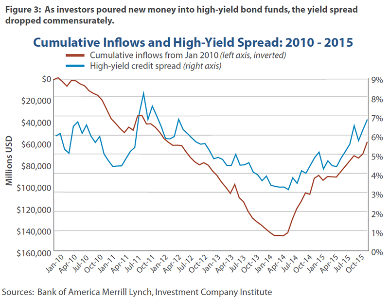 Cumulative Inflows and High-Yield Spread: 2010-2015