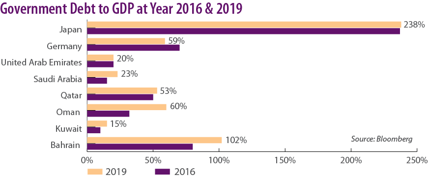 Government Debt to GDP at Year 2016 & 2019