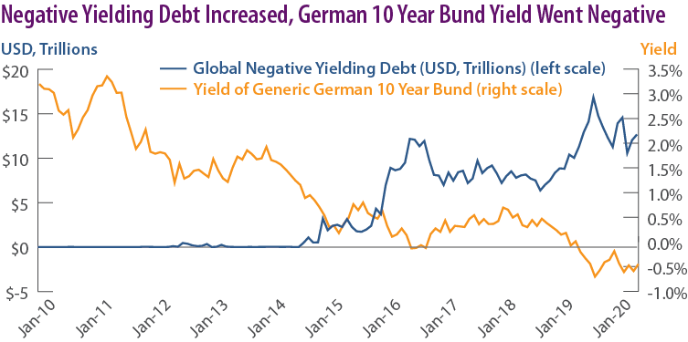 Negative Yielding Debt Increased, German 10 Year Bund Yield Went Negative