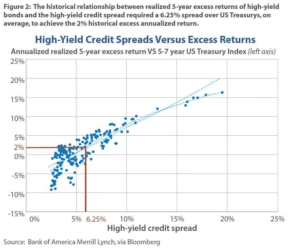 High Yield Credit Spreads Versus Excess Returns
