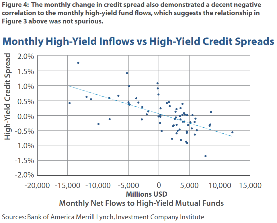 Monthly High-Yield Inflows vs High-Yield Credit Spreads