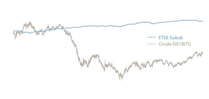 Normalized Price Changes Suggest Complex Interrelationship