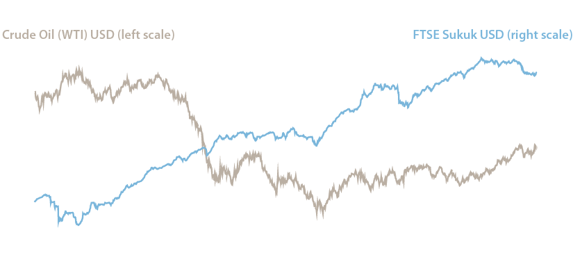 Price of Oil is Not Correlated to Sukuk