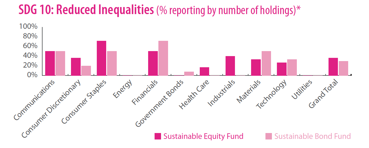 SDG10 By Fund 2020