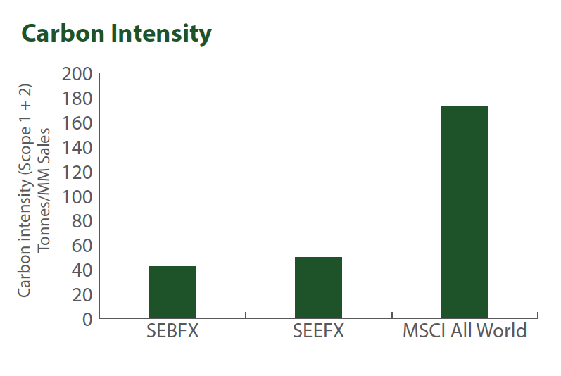 SDG13 Carbon Intensity