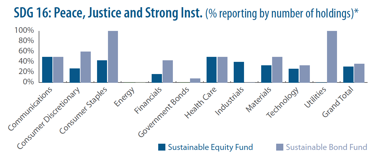 SDG16 By Fund 2020