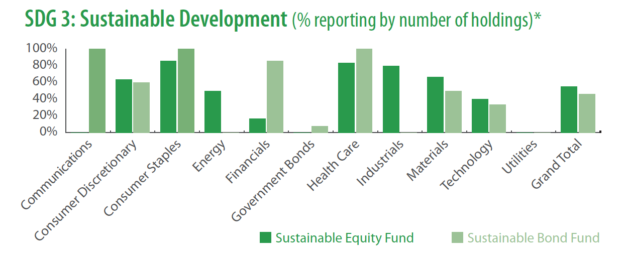 SDG3 By Fund 2020