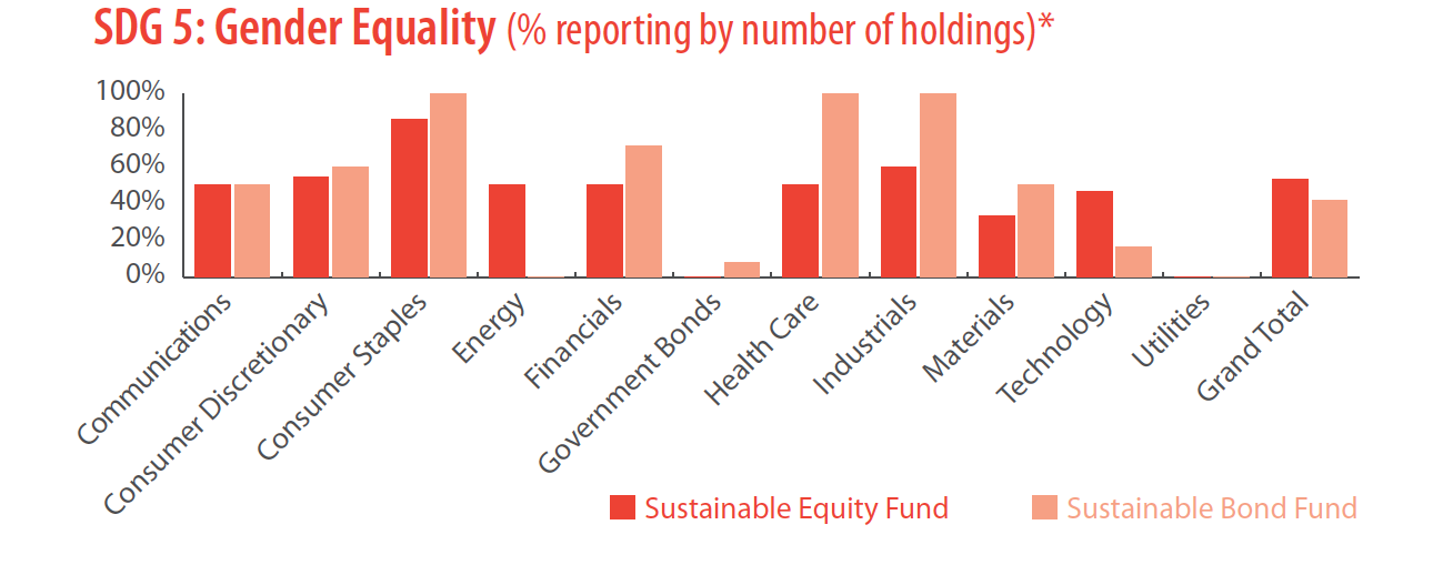 SDG5 By Fund 2020