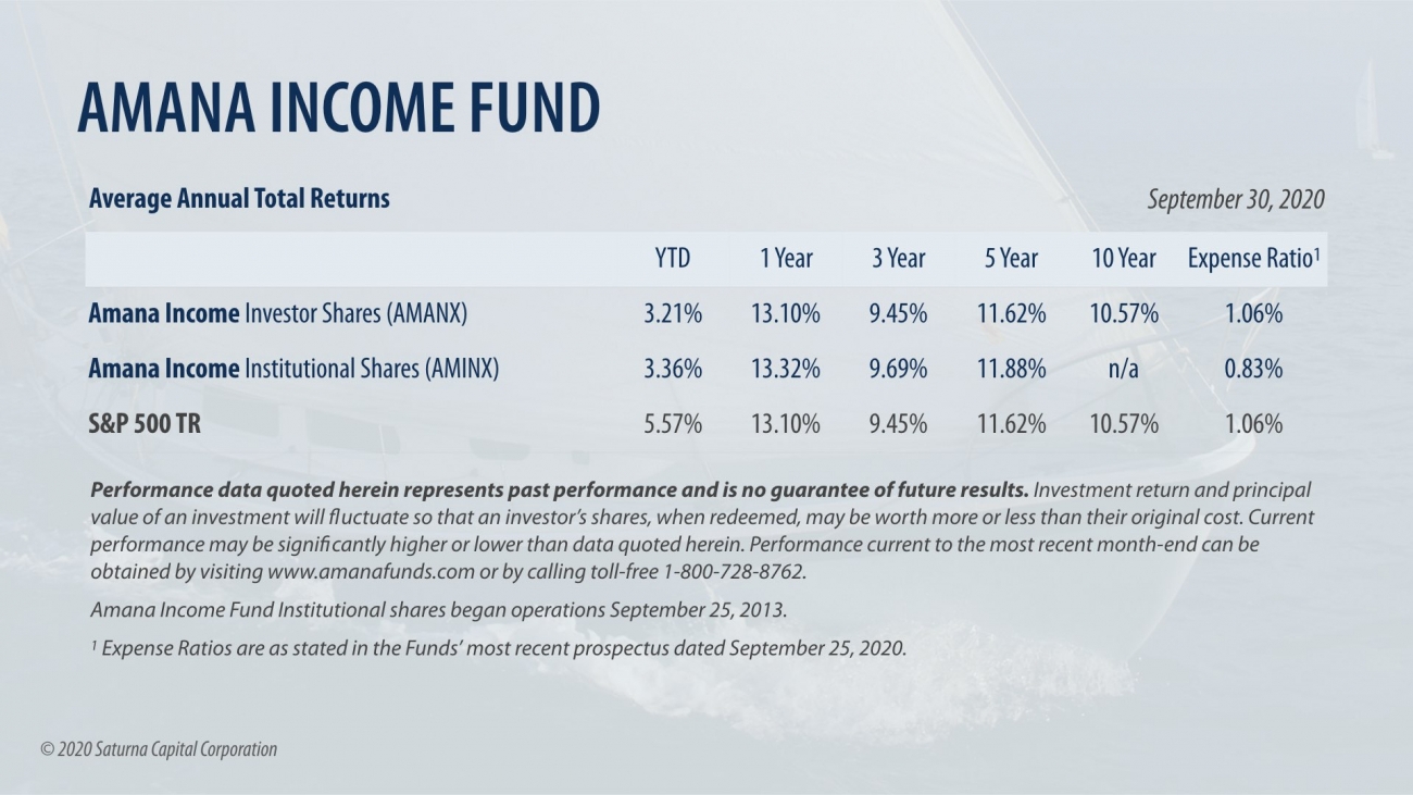 Amana Income Fund Performance