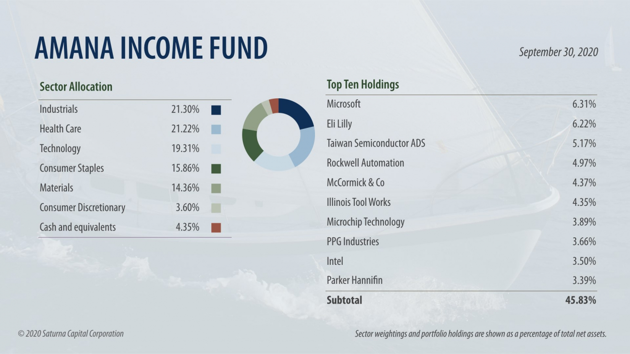 Amana Income Fund Asset Allocation
