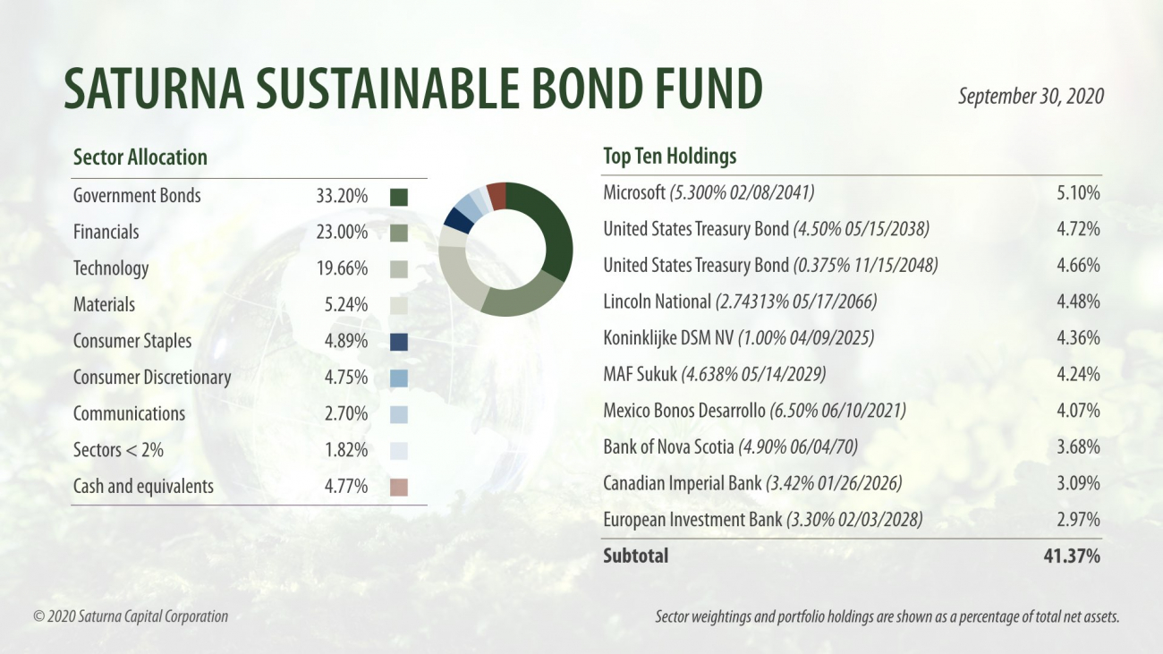 Sustainable Bond Fund Asset Allocation