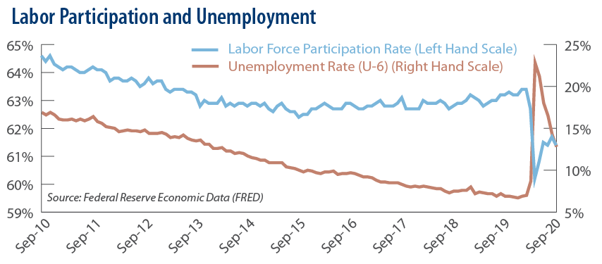 Labor Participation and Unemployement