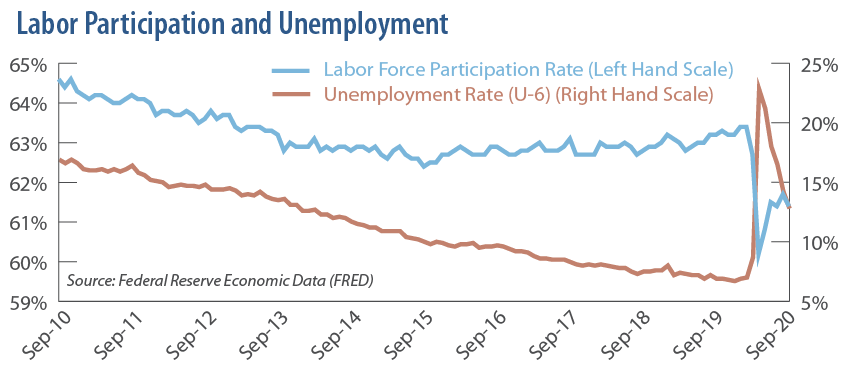 Labor Participation and Unemployment