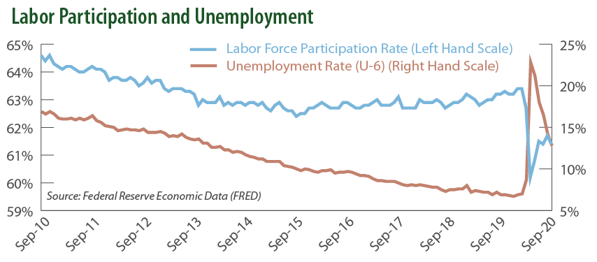 Labor Participation and Unemployment