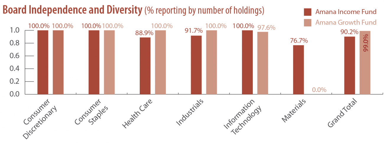 Board Independence and Diversity