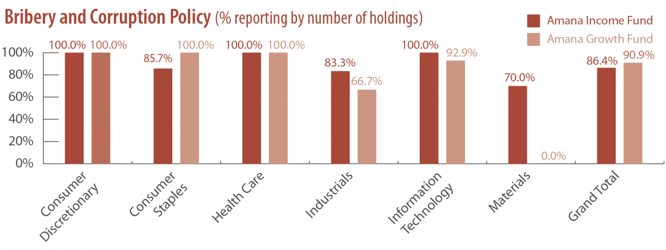 Bribery and Corruption Policy