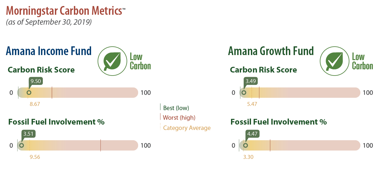 Morningstar Carbon Metrics (September 30, 2019)