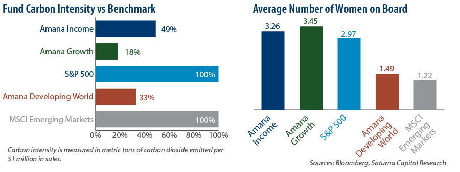 Carbon Intensity and Average Women on Board