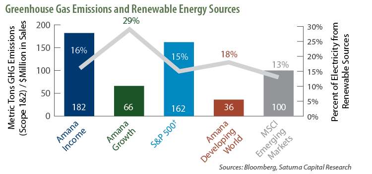 Greenhouse Gas Emissions and Renewable Energy Sources