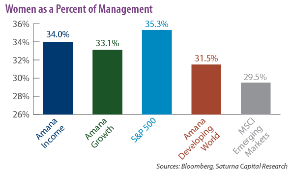 Women as a Percent of Management