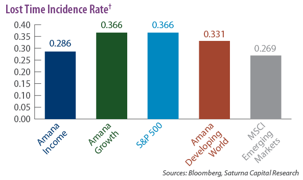 Lost Time Incidence Rate