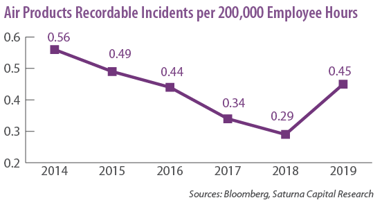 Air Products Recordable Incidents per 200,000 Employee Hours