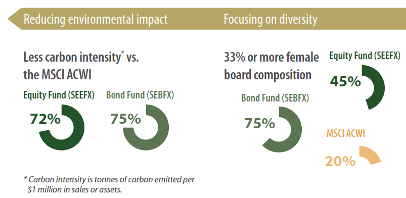 Reducing environmental impact and focusing on diversity