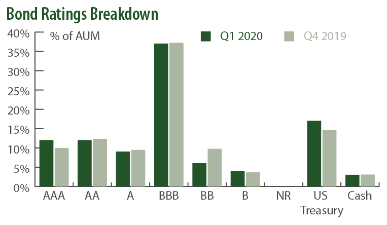 Saturna Sustainable Bond Fund Bond Ratings Q1 2020