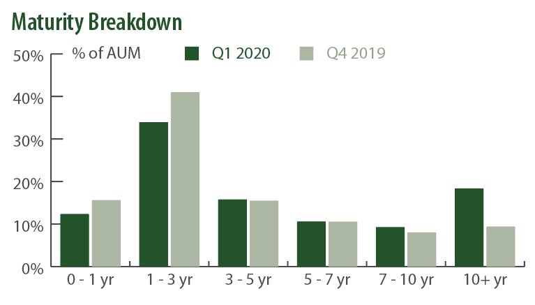 Saturna Sustainable Bond Fund Maturity Breakdown Q1 2020