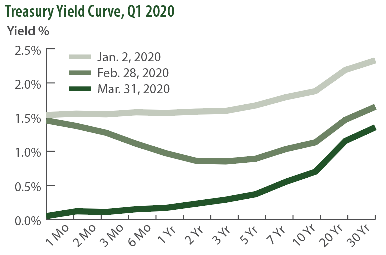 Treasury Yield Curves Q1 2020