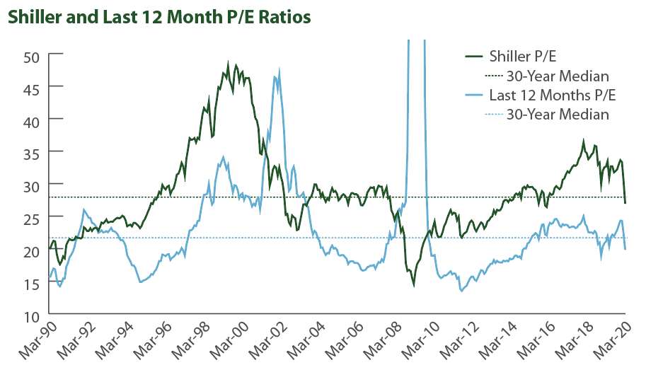 Shiller and Last 12 Months P/E Ratios