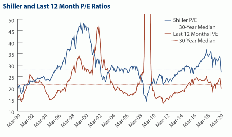 Shiller and Last 12 Month P/E Ratios