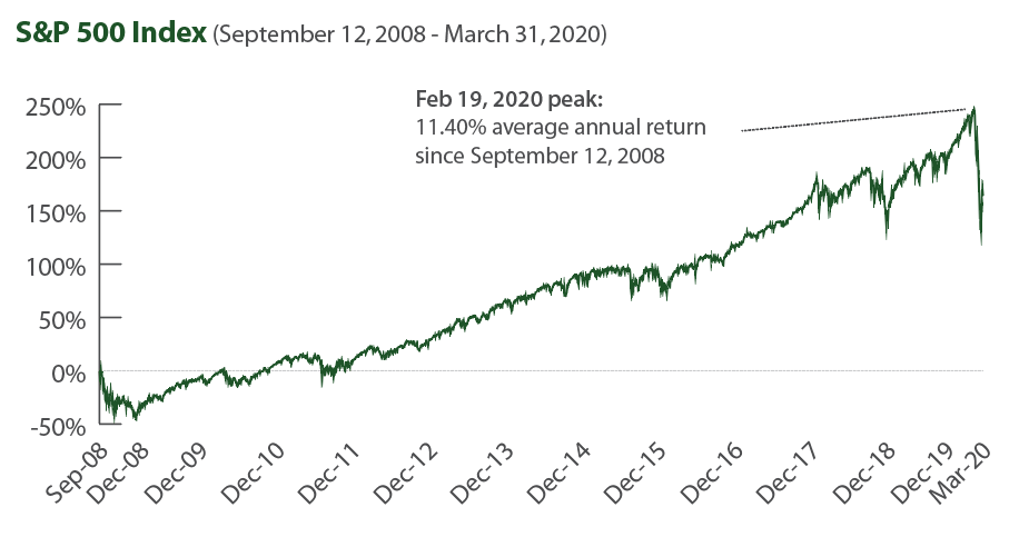 S&P 500 Index (September 12, 2008 - March 31, 2020)
