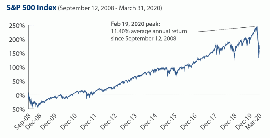 S&P 500 Index (September 12, 2008 - March 31, 2020)