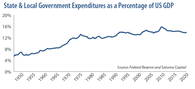 State & Local Government Expenditures as a Percentage of US GDP
