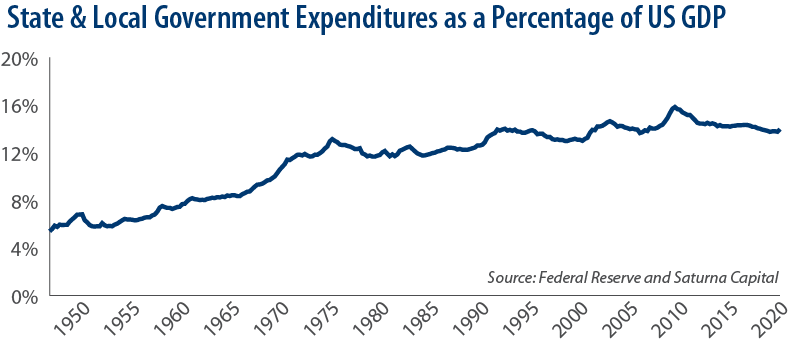 State & Local Government Expenditures as a Percentage of US GDP