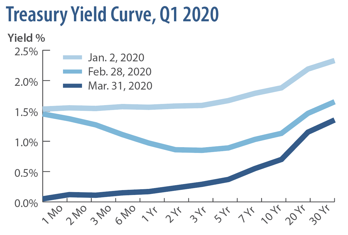 Yield Curves Q1 2020