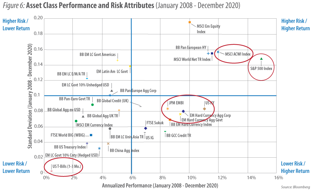 Figure 6: Asset Class Performance and Risk Attributes