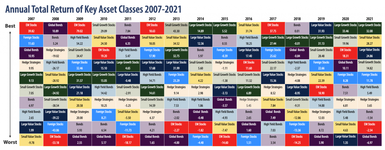Annual Total Return of Key Asset Classes 2007-2021