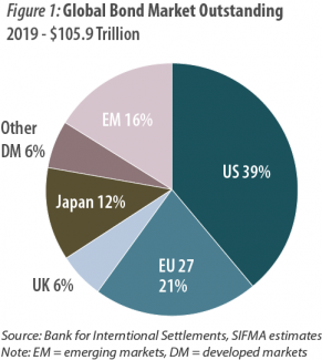 Figure 1: Global Bond Market Outstanding