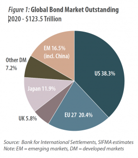 Figure 1: Global Bond Market Outstanding