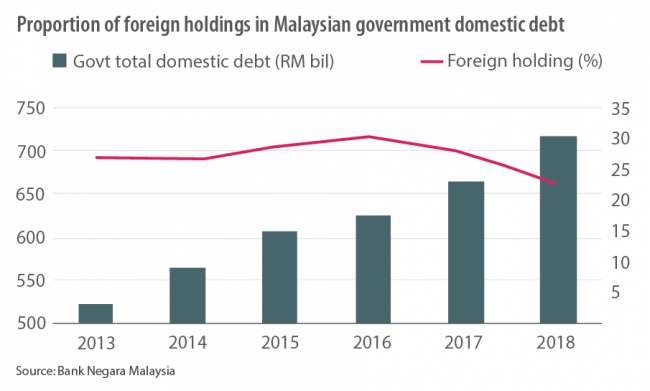 Proportion of foreign holdings in Malaysian government domestic debt