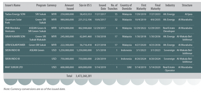 Green Sukuk Issuers
