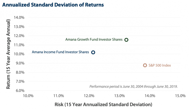 Annualized Standard Deviation  of Returns
