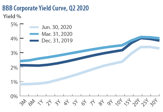 BBB Corporate Yield Curve, Q2 2020