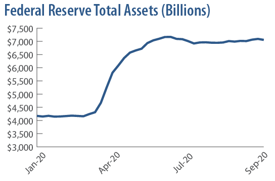 Federal Reserve Total Assets (Billions)