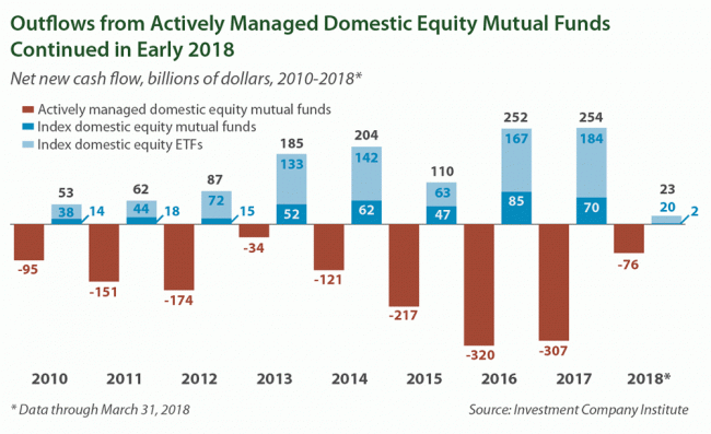 Outflows from Actively Managed Domestic Equity Mutual Funds Continued in Early 2018: ICI