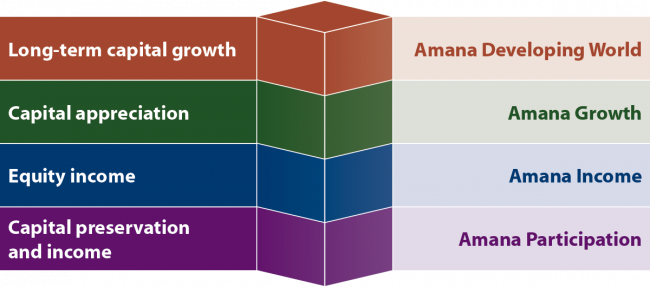 The Amana Funds Family