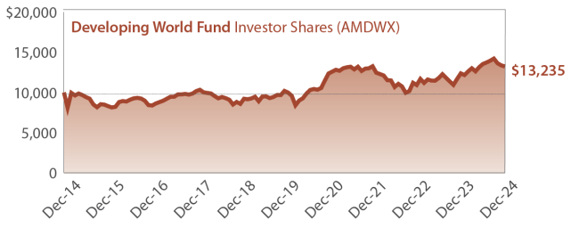 Amana Developing World Fund Growth of $10,000